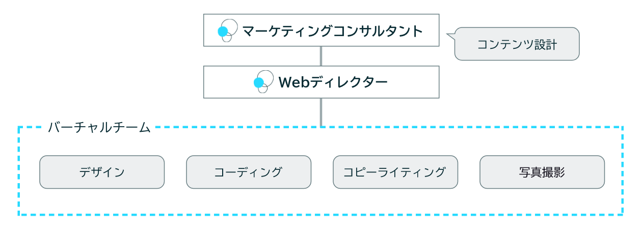 マーケティングコンサルタントを責任者としてWebディレクター、外部チームが続く図