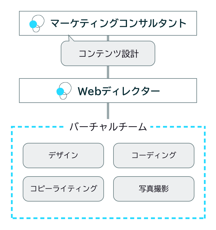 マーケティングコンサルタントを責任者としてWebディレクター、外部チームが続く図